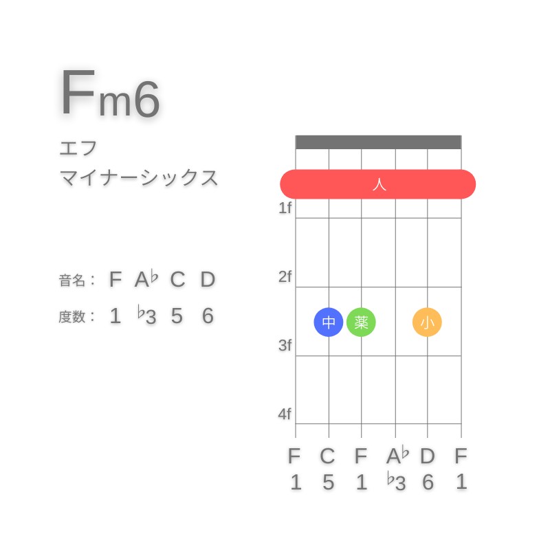 Fm6のギターコードE型