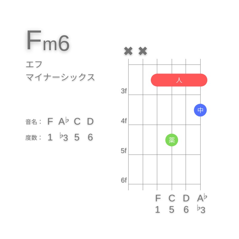 Fm6のギターコードD型