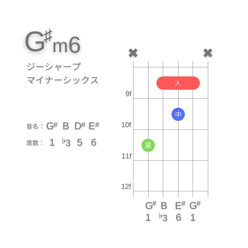 G#m6のギターコードC型