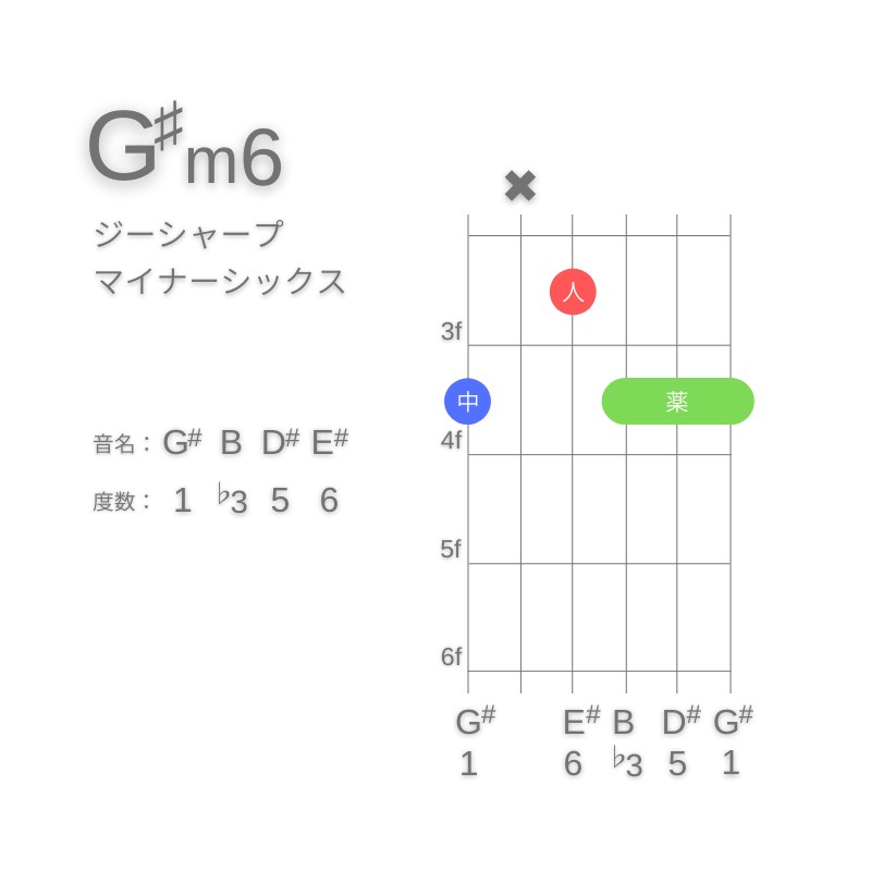 G#m6のギターコードG型