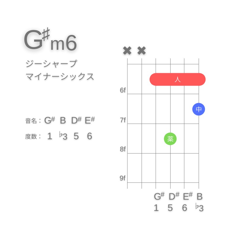 G#m6のギターコードD型