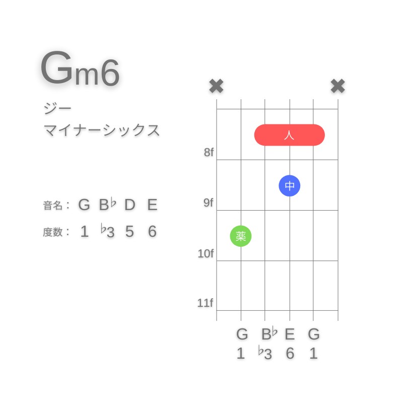 Gm6のギターコードC型