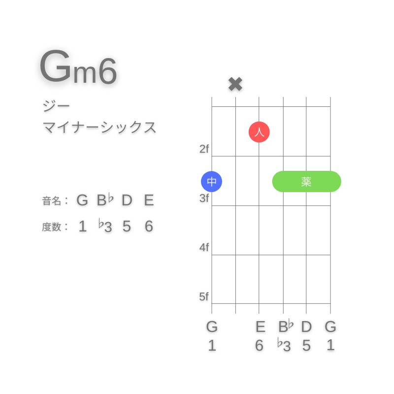 Gm6のギターコードG型