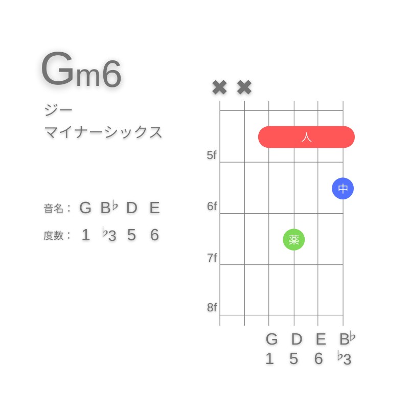 Gm6のギターコードD型