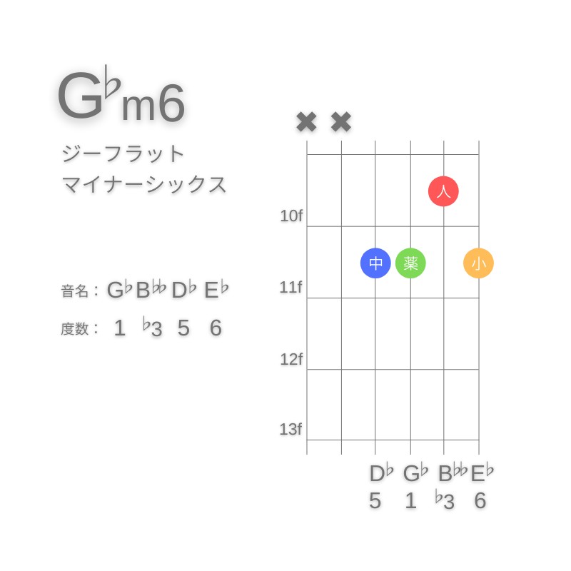 G♭m6のギターコードA型002