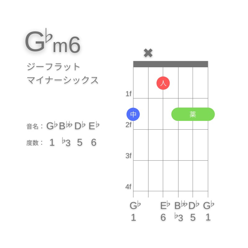 G♭m6のギターコードG型