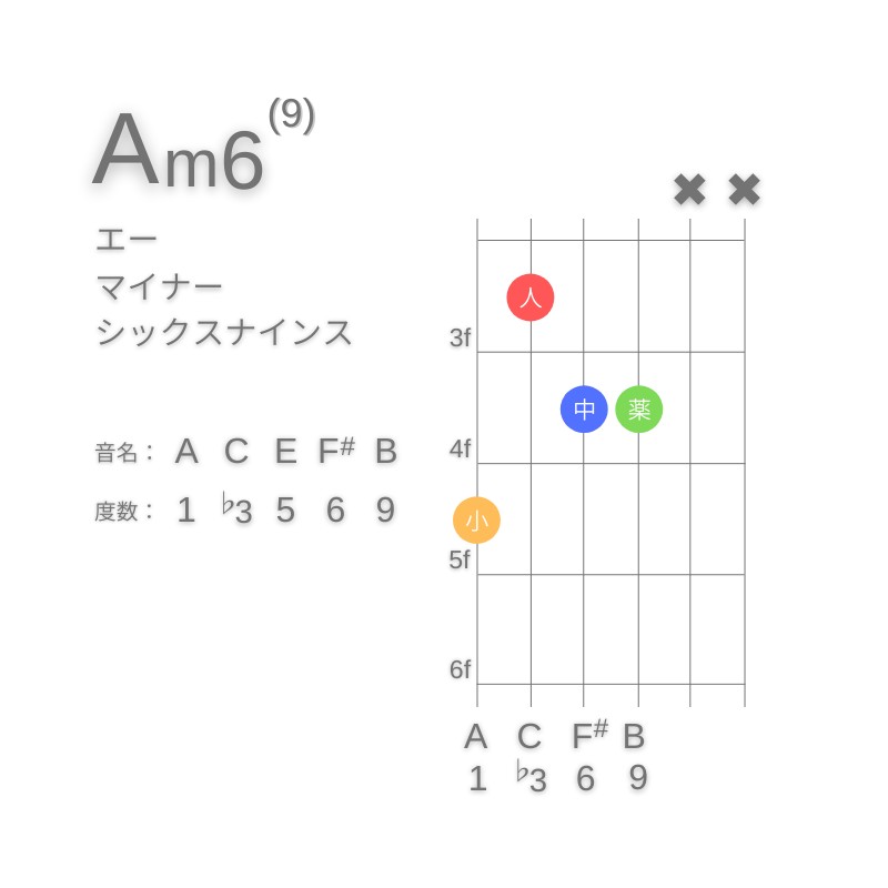 Am6(9)のギターコードG型