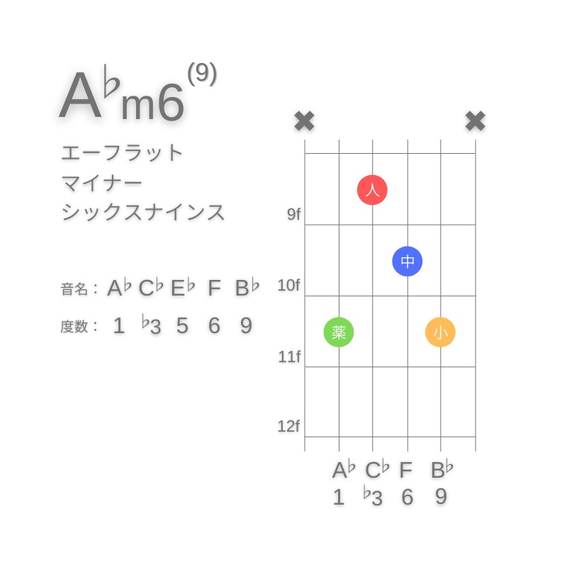 A♭m6(9)のギターコードC型