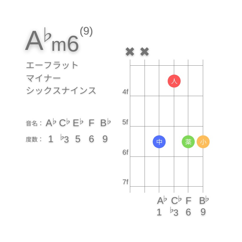 A♭m6(9)のギターコードE型