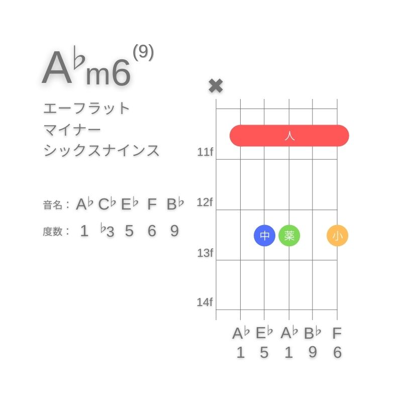 A♭m6(9)のギターコードA型