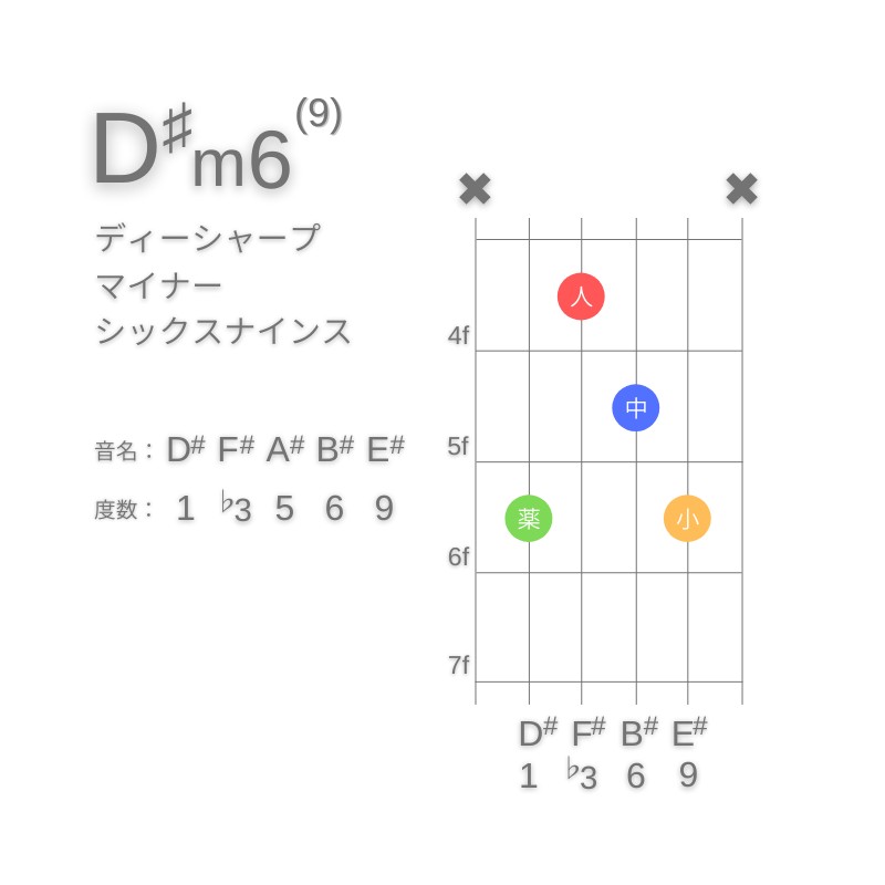 D#m6(9)のギターコードC型