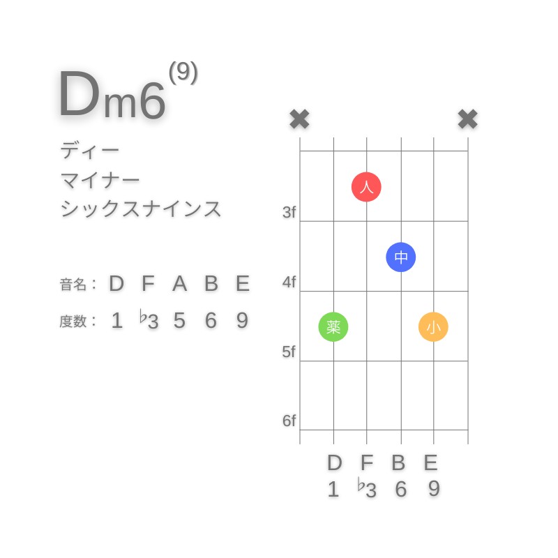 Dm6(9)のギターコードC型