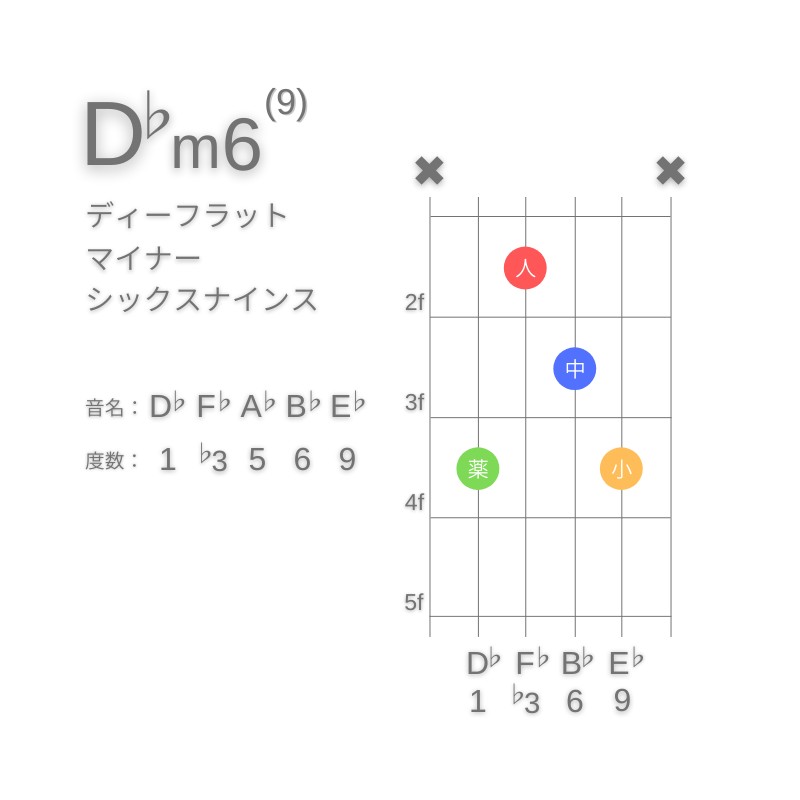 D♭m6(9)のギターコードC型