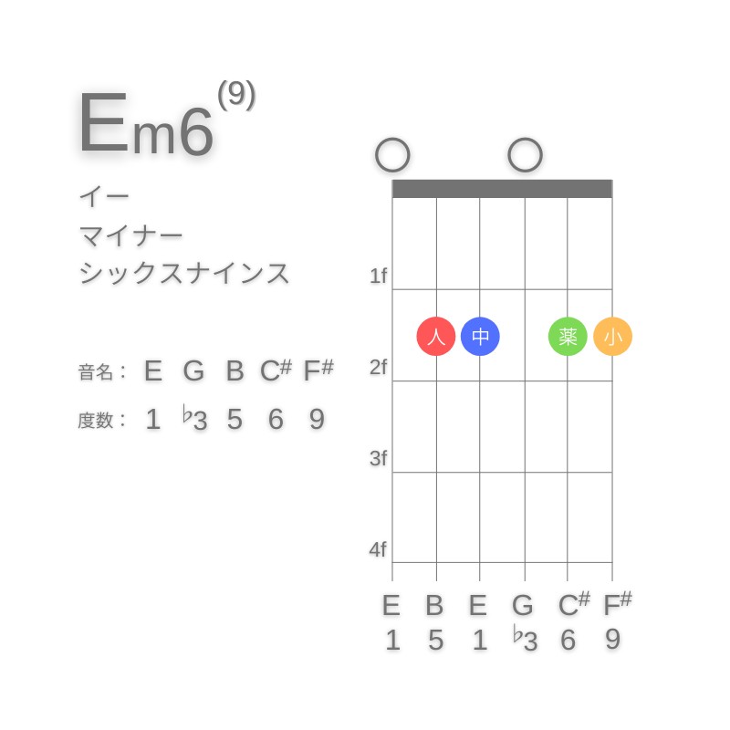 Em6(9)のギターコードE型