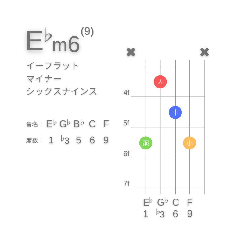 E♭m6(9)のギターコードC型