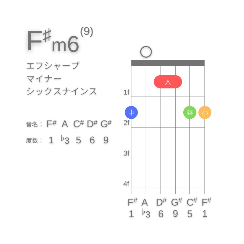 F#m6(9)のギターコードG型