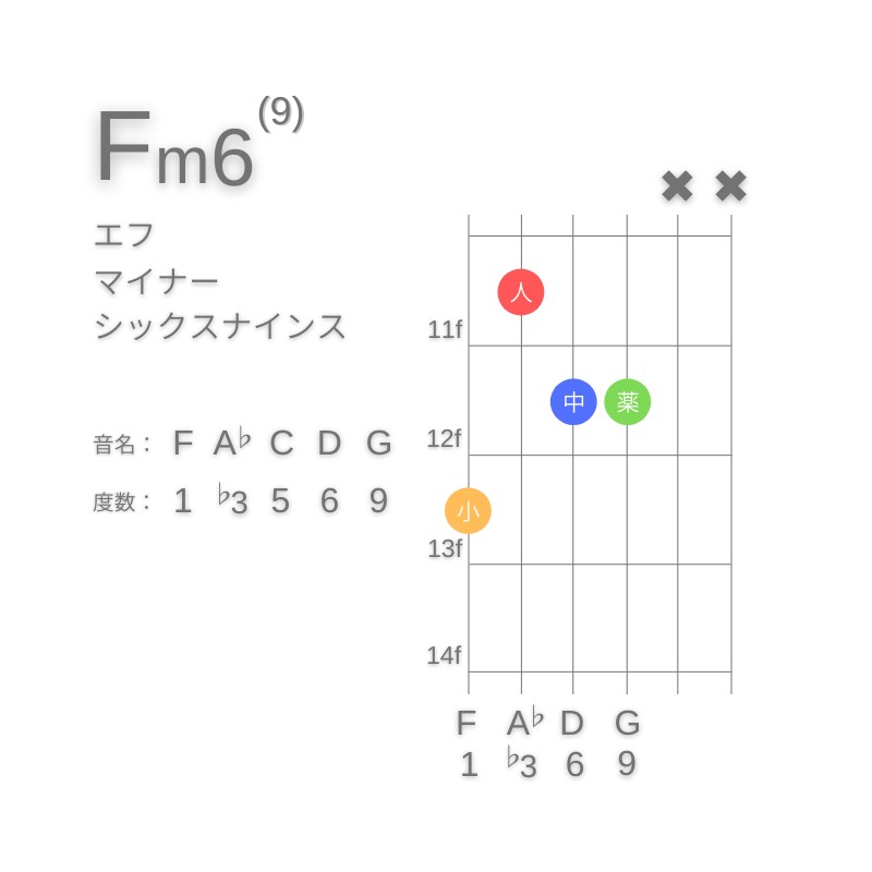 Fm6(9)のギターコードG型