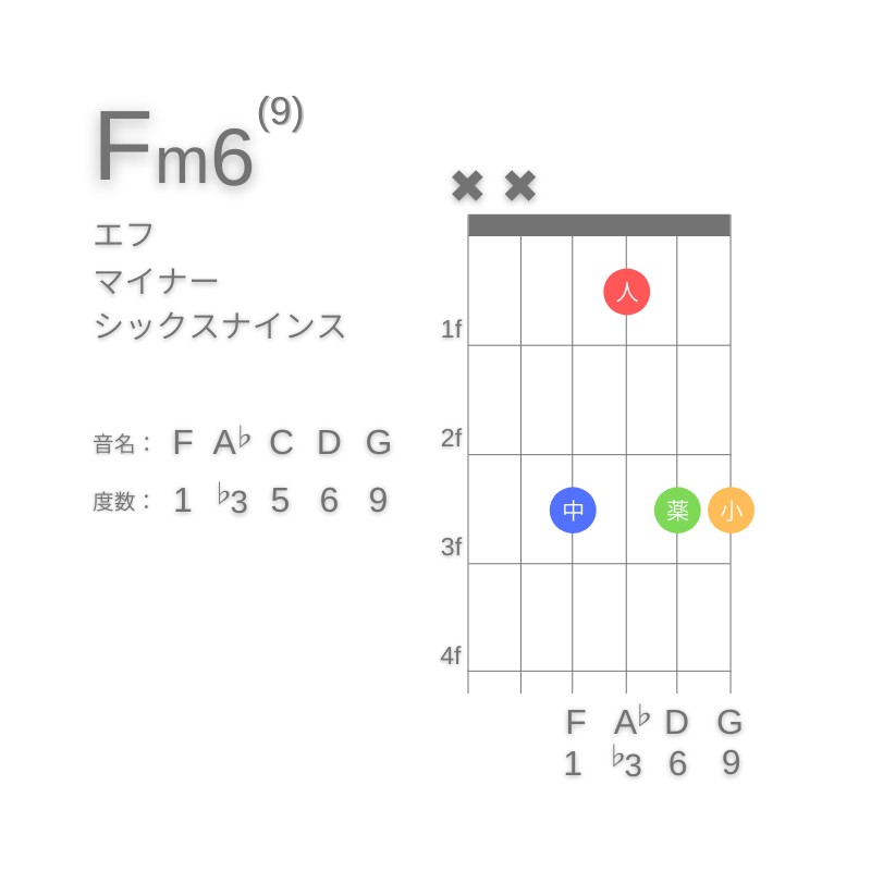 Fm6(9)のギターコードE型