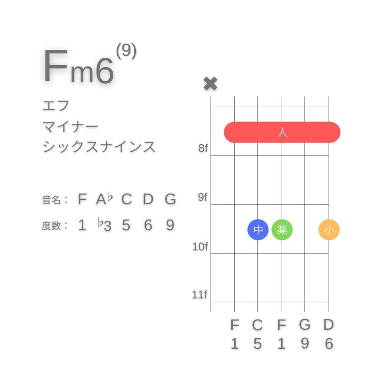 Fm6(9)のギターコードA型