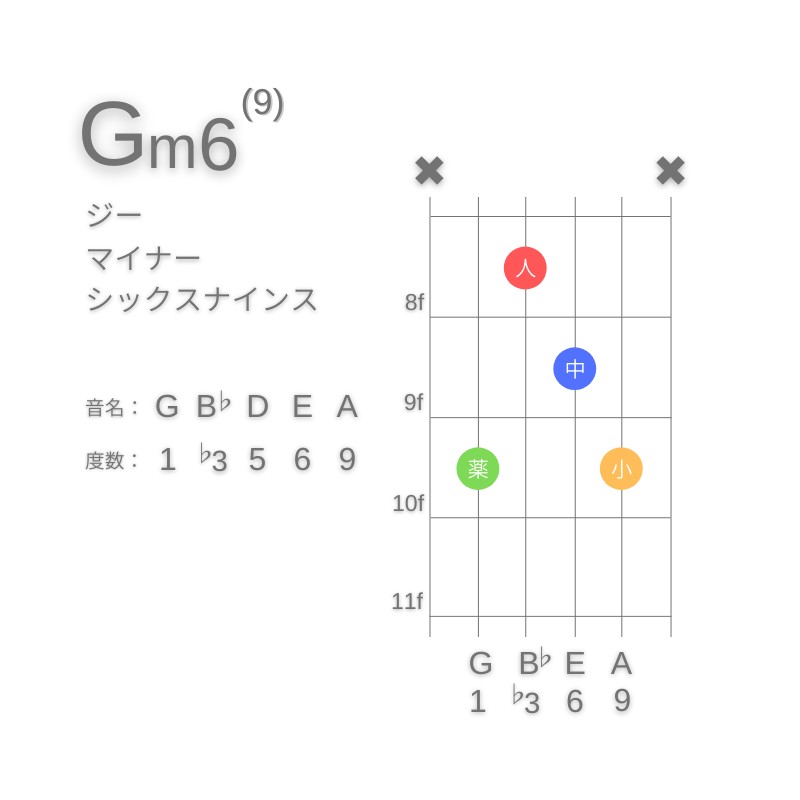 Gm6(9)のギターコードC型