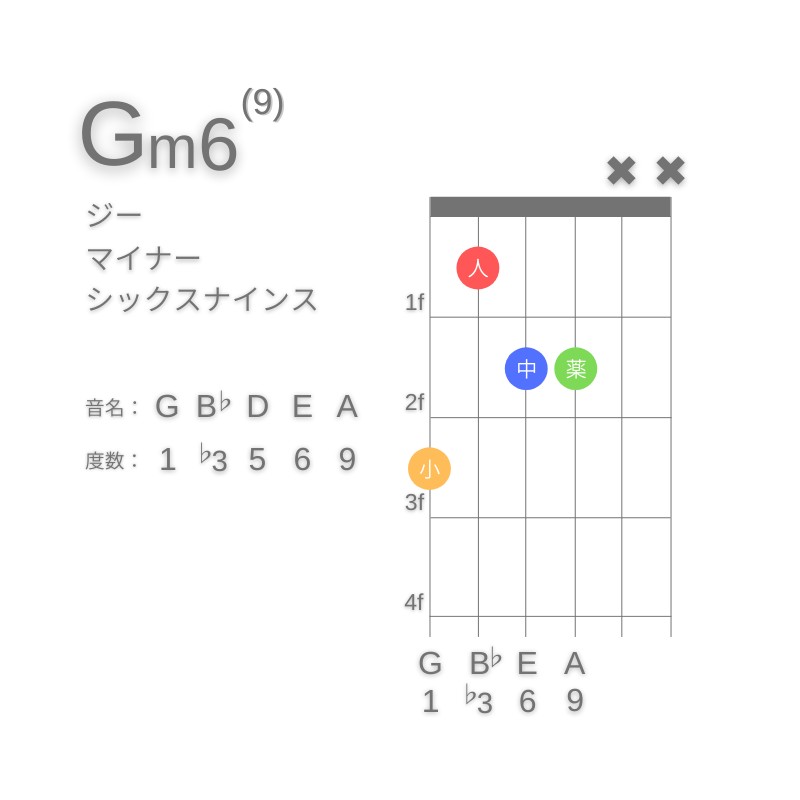 Gm6(9)のギターコードG型