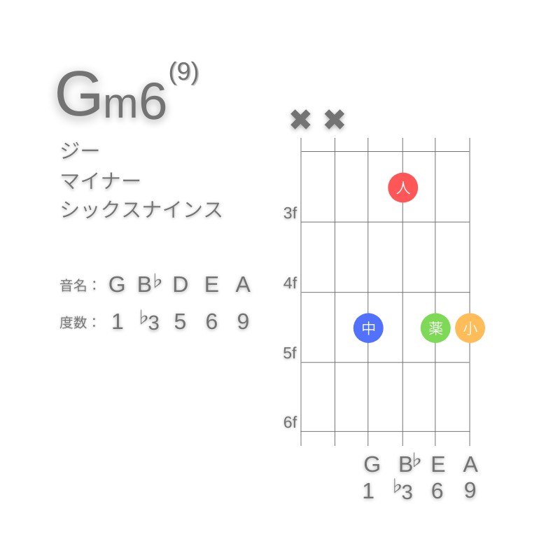 Gm6(9)のギターコードE型