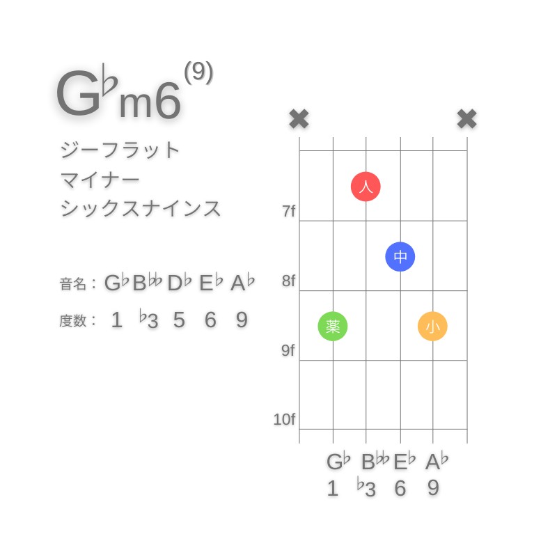 G♭m6(9)のギターコードC型