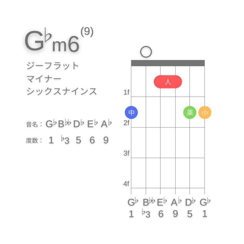 G♭m6(9)のギターコードG型