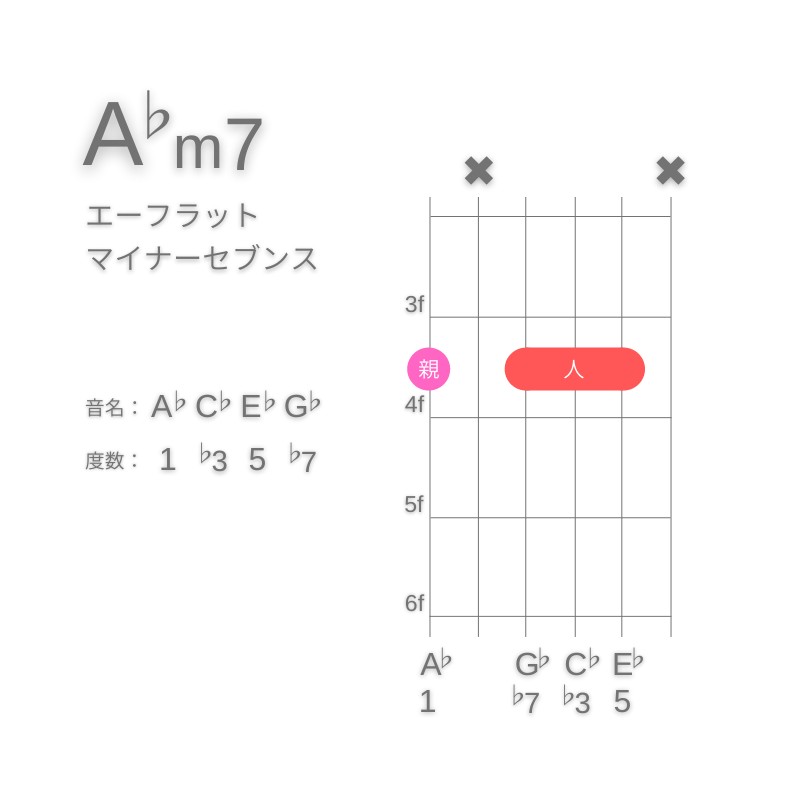 A♭m7のギターコードG型