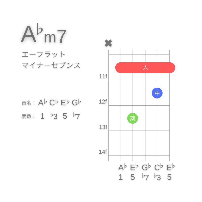 A♭m7のギターコードA型