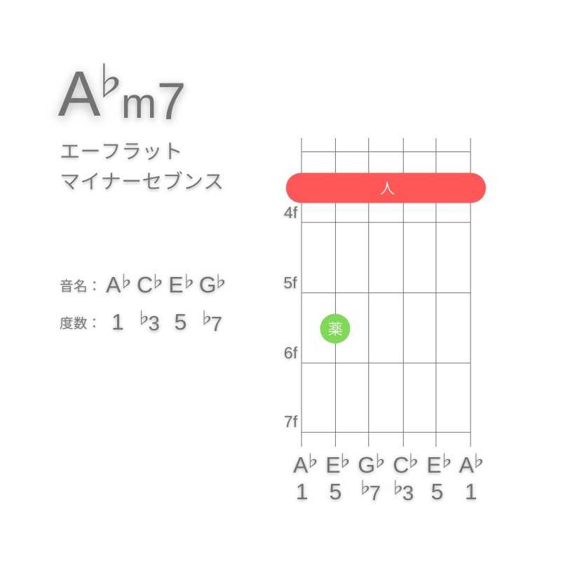 A♭m7のギターコードE型001