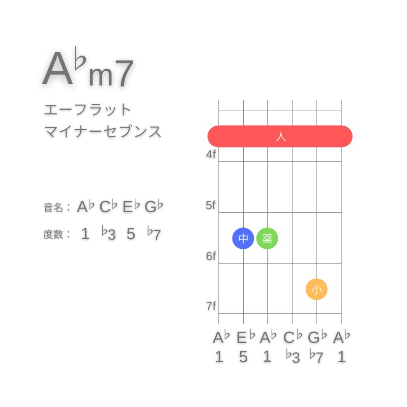 A♭m7のギターコードE型002