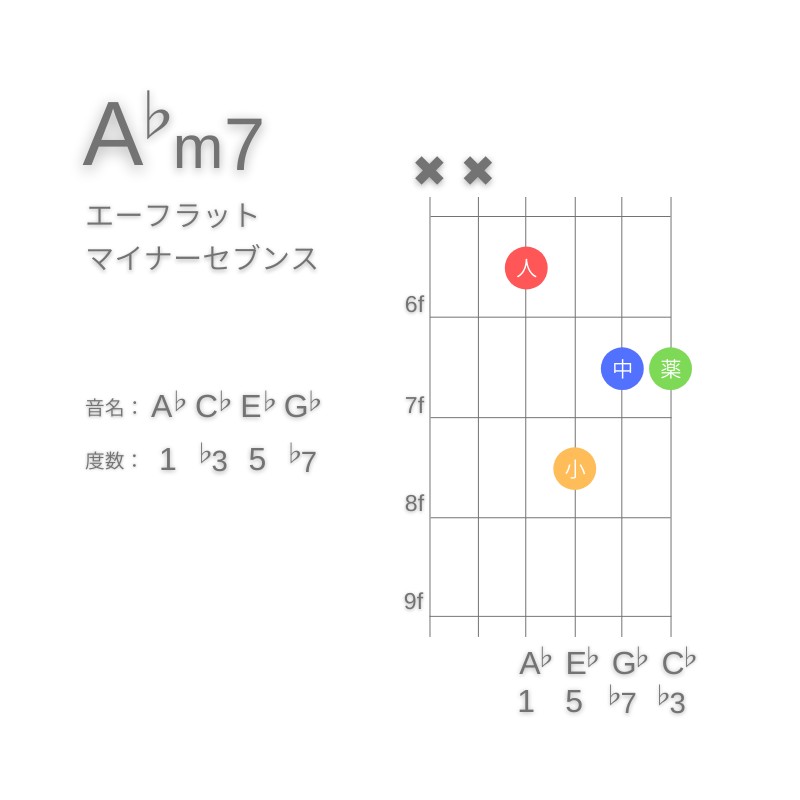 A♭m7のギターコードD型