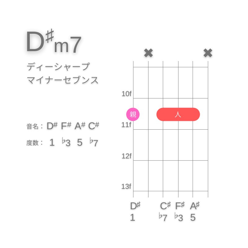 D#m7のギターコードG型