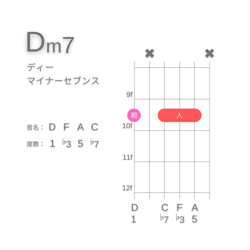 Dm7のギターコードG型