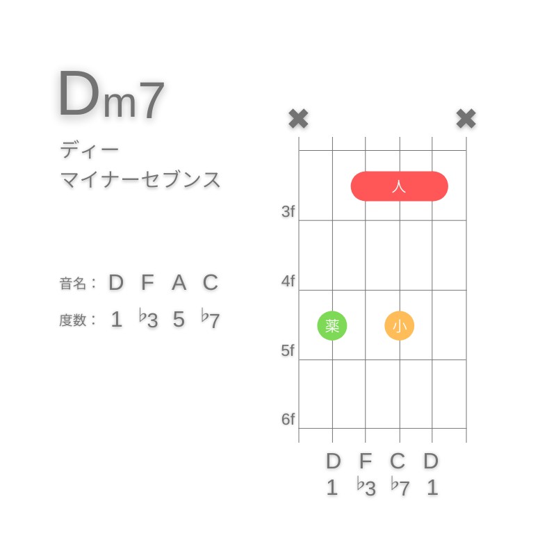 Dm7のギターコードC型