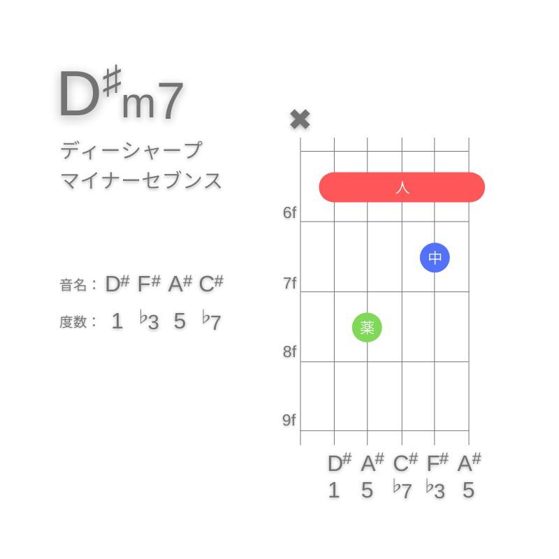 D#m7のギターコードA型