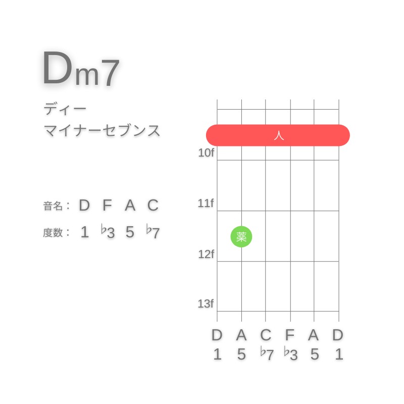 Dm7のギターコードE型001