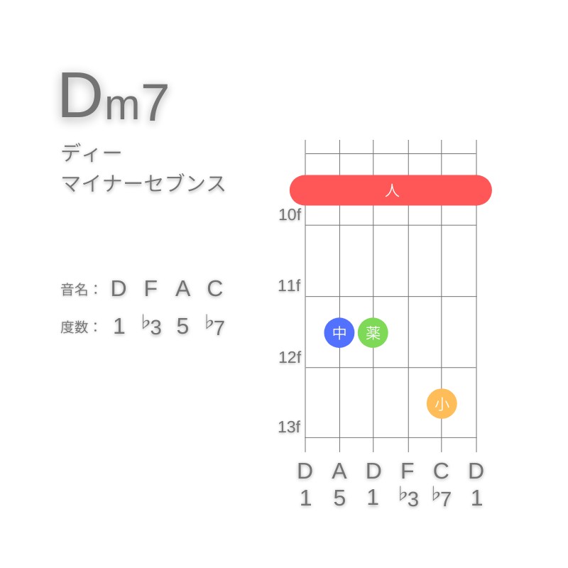 Dm7のギターコードE型002