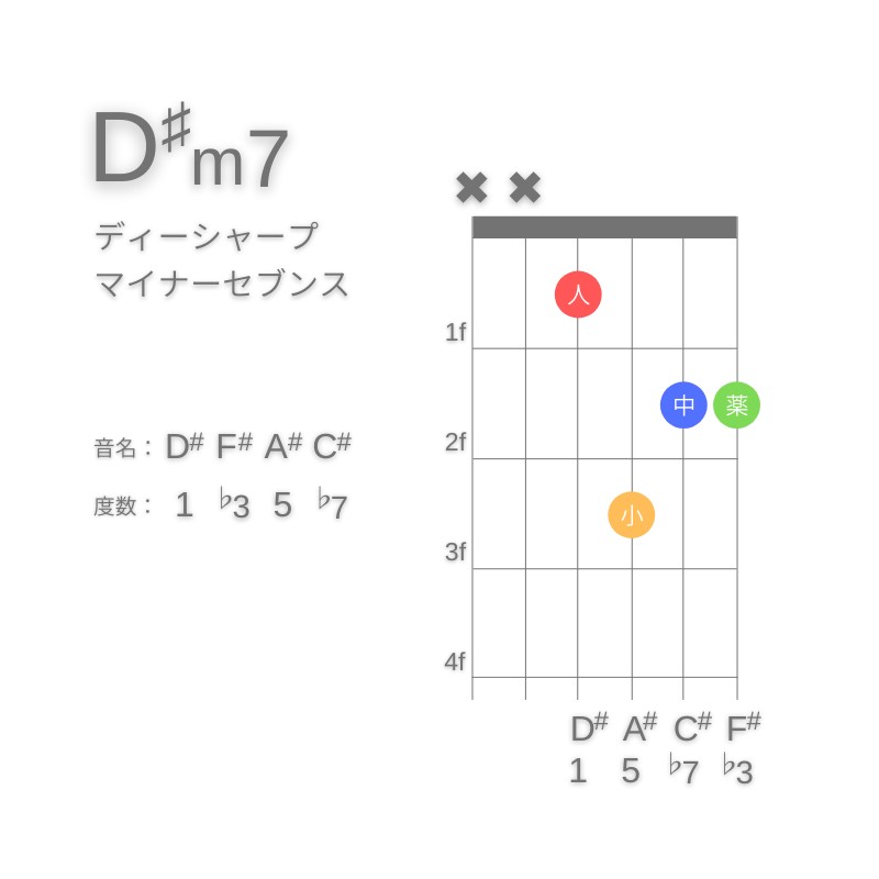 D#m7のギターコードD型