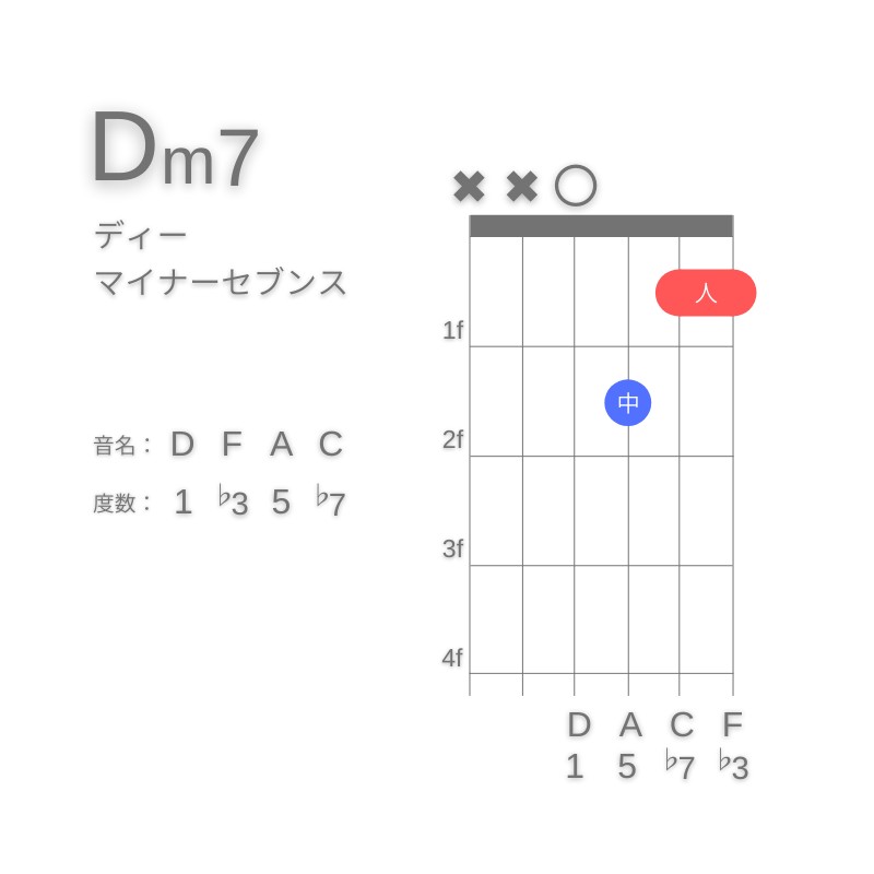 Dm7のギターコードD型