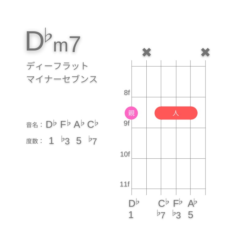 D♭m7のギターコードG型