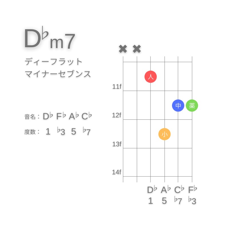 D♭m7のギターコードD型