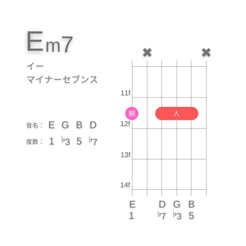 Em7のギターコードG型