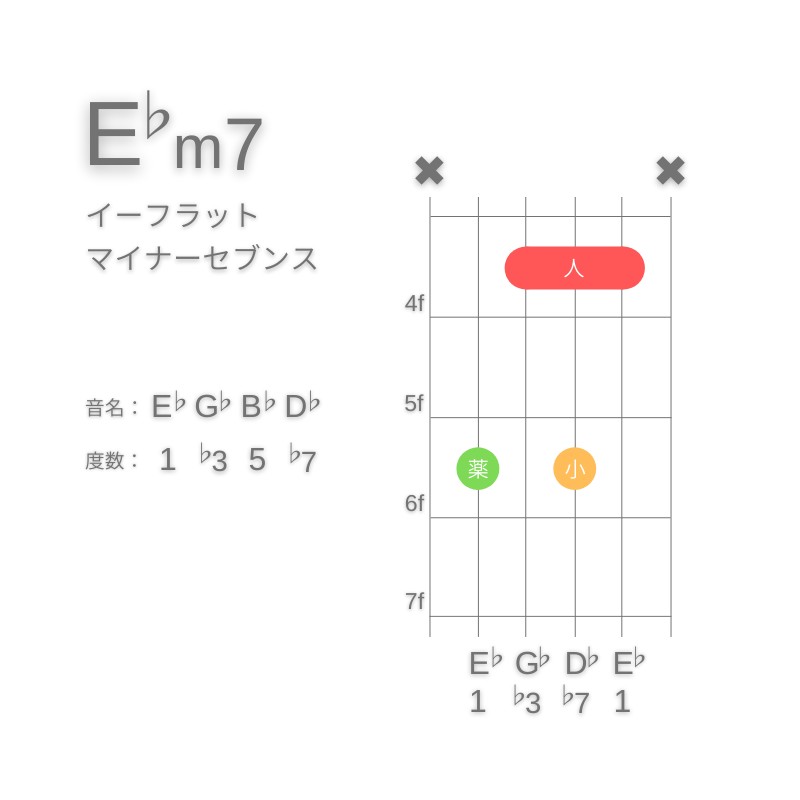 E♭m7のギターコードC型