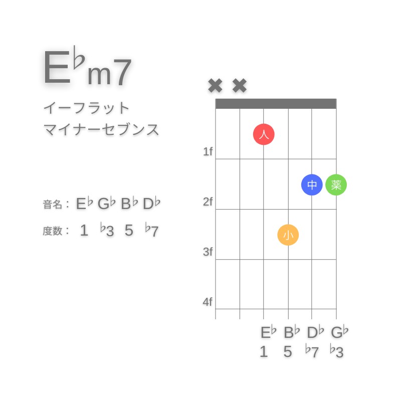 E♭m7のギターコードD型