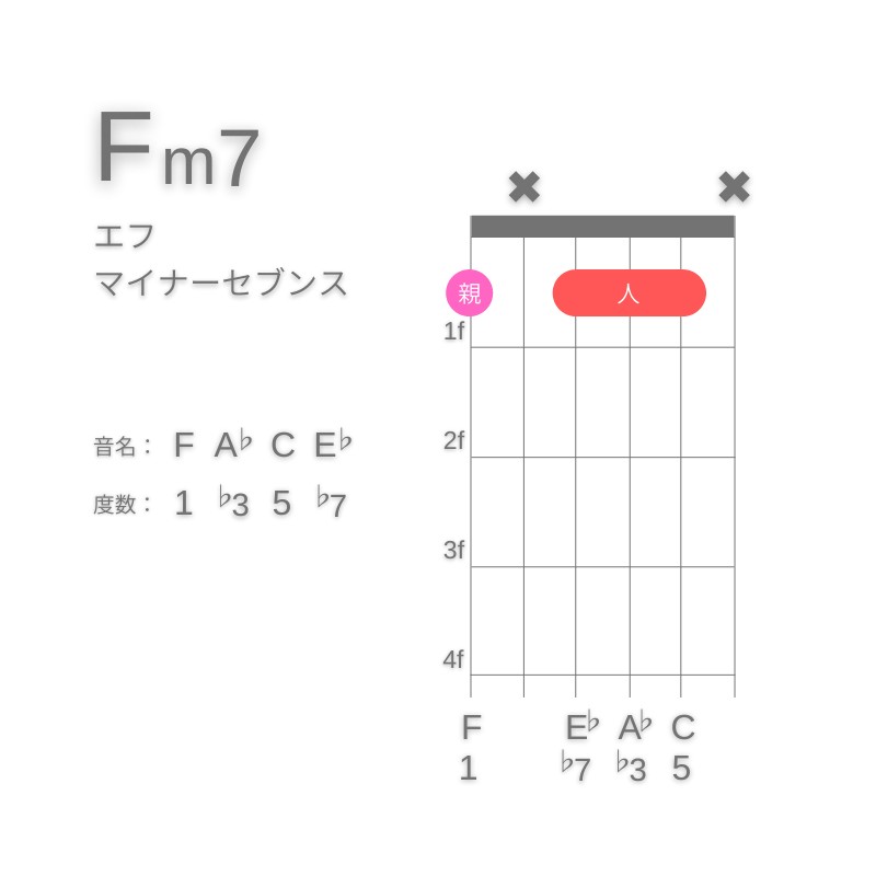 Fm7のギターコードG型