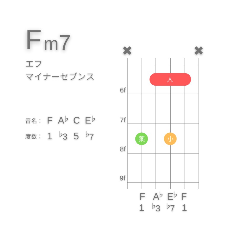 Fm7のギターコードC型