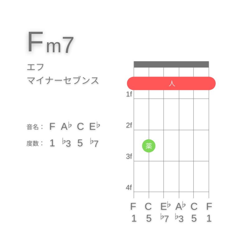 Fm7のギターコードE型001