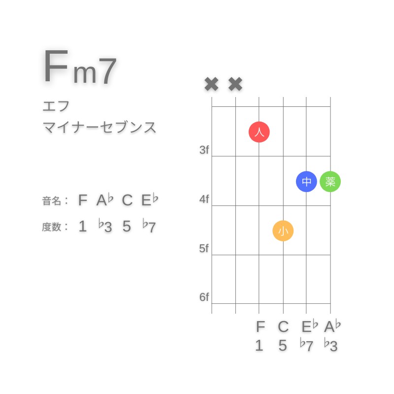 Fm7のギターコードD型